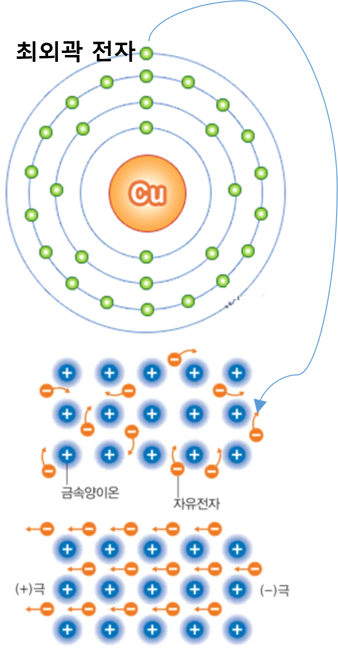 최외곽 전자 및 자유전자 이동 모델